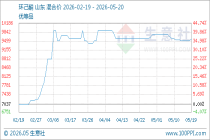 5月20日生意社环己酮基准价为9575.00元/吨