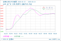 生意社液化气5月24日均线下穿 均差为0.00元/吨