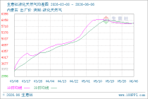 生意社液化天然气6月6日均线上穿 均差为6.40元/吨