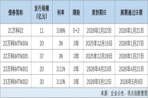 1—4月全国法拍房成交回升；“23万科MTN002”60%本金展期 房产早参 万科中票成功展期