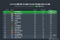 中超无罚分积分榜：铜梁龙重回第二，铁人两连胜逃出降级区