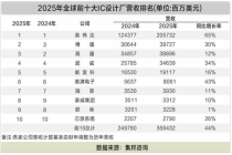 全球前十大IC设计厂营收大增