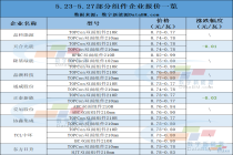 3家齐降，散单也发！下一波降价已在路上？
