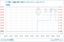 5月20日生意社N-甲基二乙醇胺基准价为13875.00元/吨