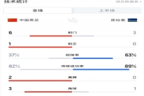 国足领先库拉索 韦世豪补时建功