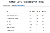 商务预报：5月18日-24日柴油（0#）、汽油（92#）同比增长均超20%