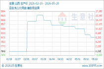 5月20日生意社炭黑基准价为8080.00元/吨