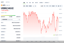 比特币跌破68000美元，超28亿元资金爆仓，“数字黄金”难言避险