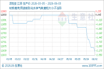 6月3日生意社活性炭基准价为12633.33元/吨