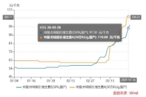 维生素涨价不是昙花一现 供给收缩驱动行情