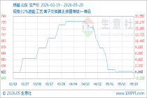 5月20日生意社烧碱基准价为620.00元/吨