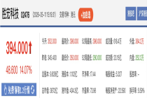 胜宏科技H股涨超14% 港股PCB概念股走强