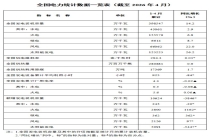 国家能源局：截至4月底全国累计发电装机容量同比增长14.2％