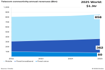 Omdia：2025年全球电信连接收入同比增长4% 5G连接数达到30亿
