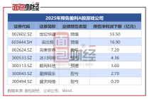 游戏行业2025年表现分化：世纪华通、吉比特业绩领跑，昆仑万维、汤姆猫预亏超10亿