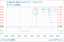 生意社：需求平淡 5月己二酸行情下跌