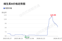 价格前线|5月27日维生素A异动提示