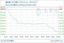 5月27日生意社氧化镝基准价为1285000.00元/吨
