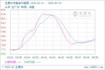 生意社石脑油5月25日均差继续正向扩大为62.50元/吨