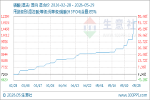 5月29日生意社磷酸(湿法)基准价为11000.00元/吨