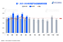 2026年5月汽车经销商库存系数为1.63