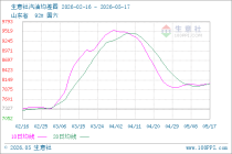 生意社汽油5月17日均差为10.10元/吨 由正向缩小重新扩大