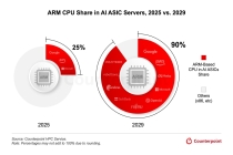 CounterPoint：云巨头加速“去 x86 化”，Arm 架构 AI 服务器 2026 下半年迎拐点