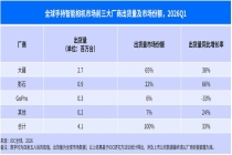 2026一季度IDC影像报告出炉：大疆手持智能相机出货270万台，全球第一！