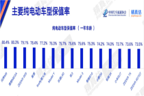 纯电动汽车保值排名：小米跌出前十 问界M9登顶榜首