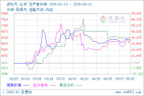 5月15日生意社液化气市场基差为-22元/吨