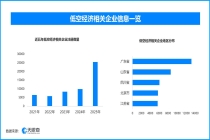 空中快线打通鲜菜直运最后一公里 现存低空经济相关企业超10万家