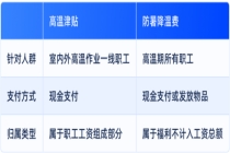 本月起你的工资或将多一笔钱 高温津贴发放开始