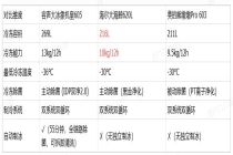 618 囤货必看：容声大冰象机皇 605，重新定义家庭“冷链中枢”