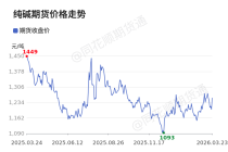 价格前线|3月23日纯碱主连异动提示