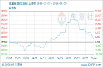 6月5日生意社氢氧化锂(电池级)基准价为157000.00元/吨