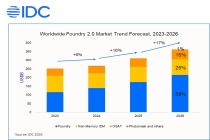 IDC 预测：2026 年全球晶圆代工 Foundry 2.0 市场规模将超 3600 亿美元