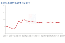 Mysteel解读：生猪价格持续磨底 短期疲软中长期温和回暖