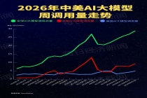 28.9万亿Token！全球AI大模型周调用量五连涨，国产AI连续4周超美国，DeepSeek-V4-Flash登顶，Kimi K2.6跌出榜单