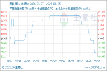 6月5日生意社苯胺基准价为9525.00元/吨
