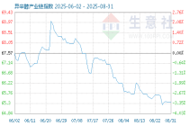 5月25日异辛醇产业链情报