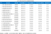 同业存单合并金融债统筹管理？对市场影响几何