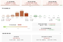 三大指数齐涨 全市场百股涨停 市场热点快速轮动