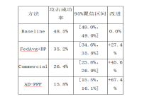 通信网络AI隐私安全研究