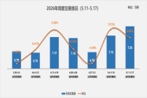 中国汽车流通协会：5月11日-17日全国二手车市场日均交易量为7.36万辆 延续回暖态势