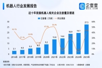 国内机器人相关企业超110万家，今年已注册超5万家