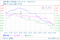 3月30日生意社生猪市场基差为-255元/吨
