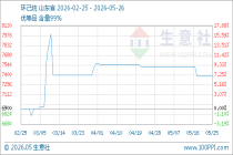 5月26日生意社环己烷基准价为7383.33元/吨