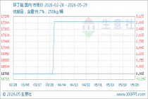 5月29日生意社环丁砜基准价为17250.00元/吨