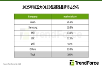 TrendForce：2025 年全球 OLED 显示器出货激增 92%，今年有望再涨 51%