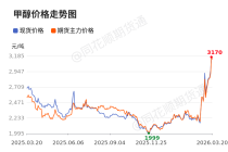 价格前线|3月20日甲醇现货异动提示